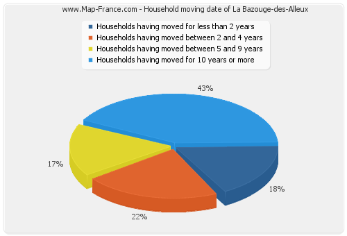 Household moving date of La Bazouge-des-Alleux